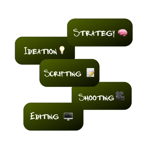 Fünf Arbeitsschritte übereinander: Strategy, Ideation, Scripting, Shooting, Editing
